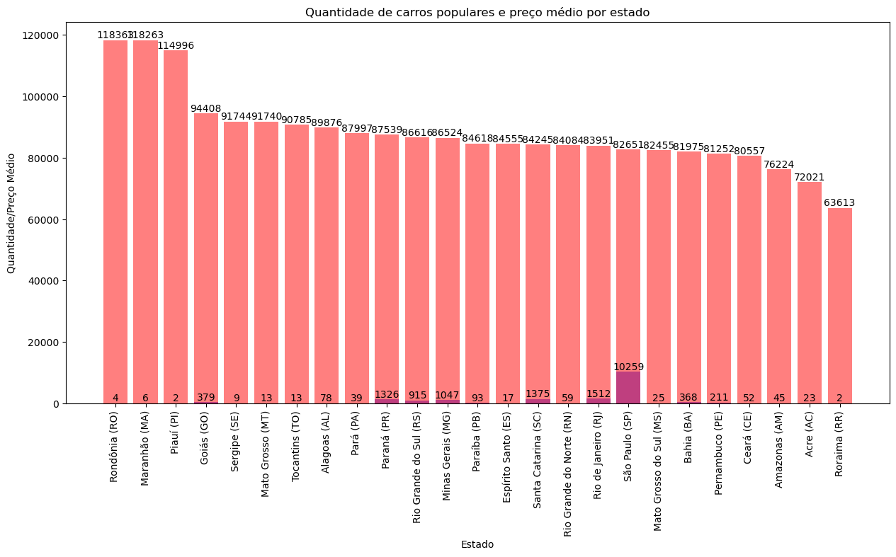 Quantidade de carros populares e preço médio por estado