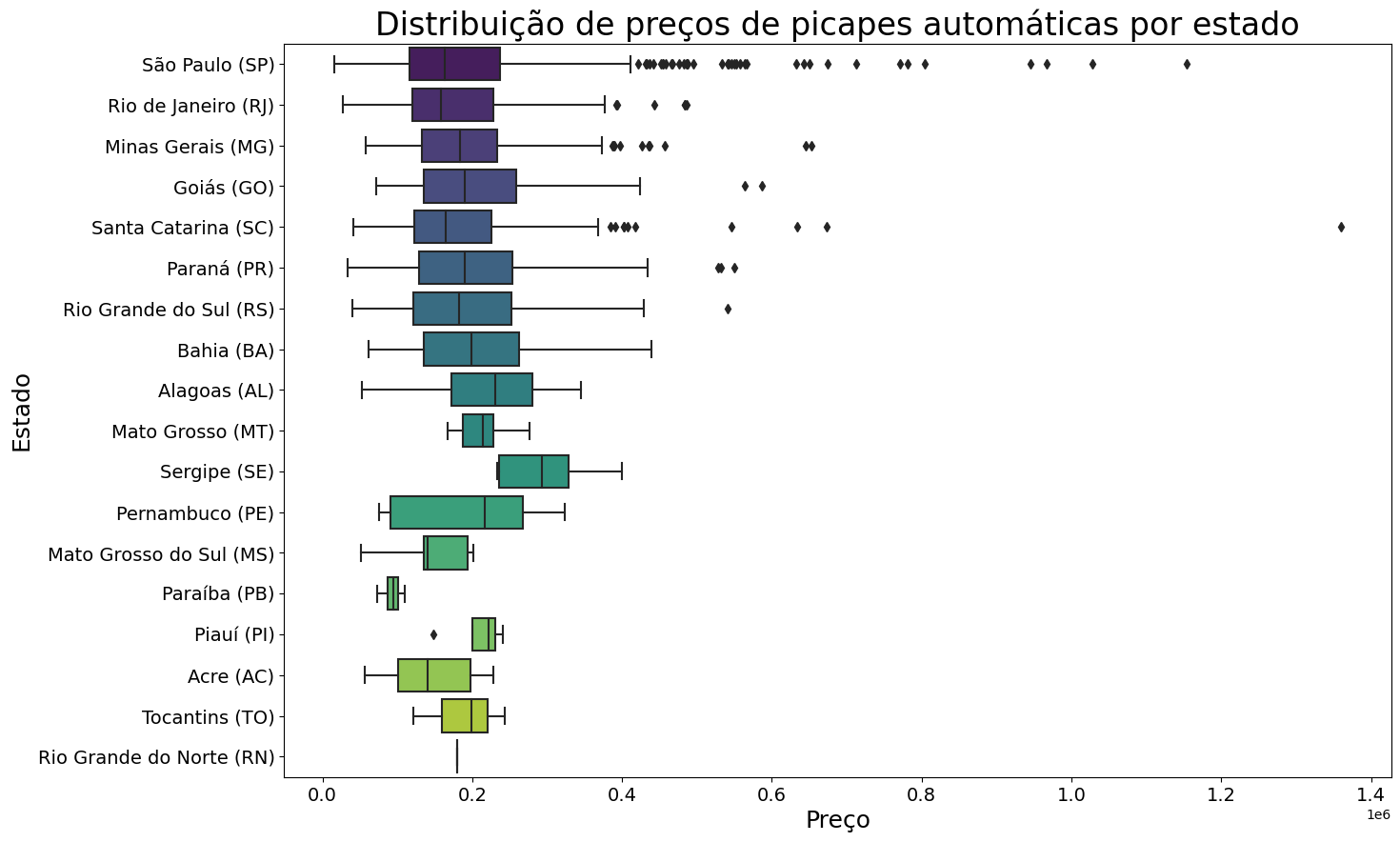 Distribuição de preços de picapes automáticas por estado